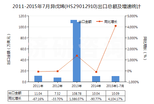 2011-2015年7月異戊烯(HS29012910)出口總額及增速統(tǒng)計